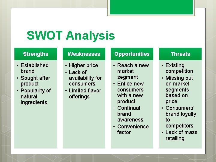 SWOT Analysis Strengths • Established brand • Sought after product • Popularity of natural