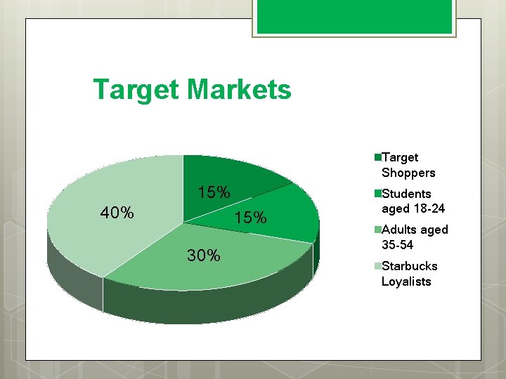 Target Markets Target Shoppers 15% 40% 15% 30% Students aged 18 -24 Adults aged