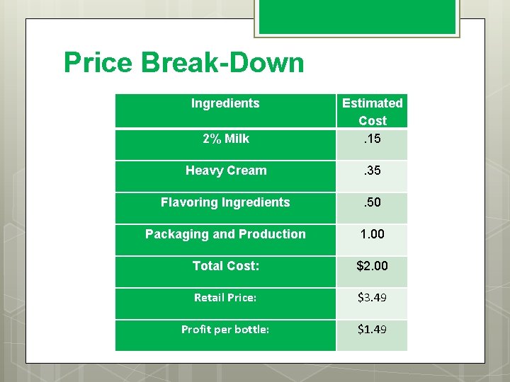 Price Break-Down Ingredients 2% Milk Estimated Cost. 15 Heavy Cream . 35 Flavoring Ingredients