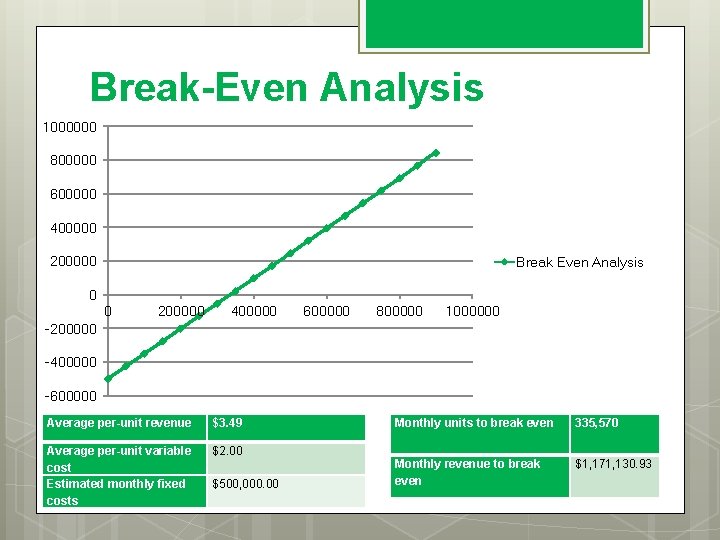 Break-Even Analysis 1000000 800000 600000 400000 200000 Break Even Analysis 0 0 200000 400000
