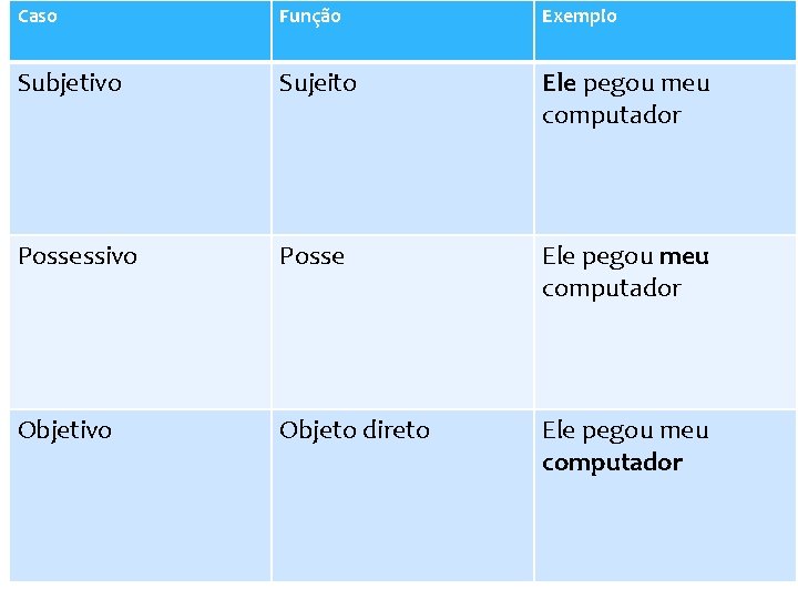 Caso Função Exemplo Subjetivo Sujeito Ele pegou meu computador Possessivo Posse Ele pegou meu