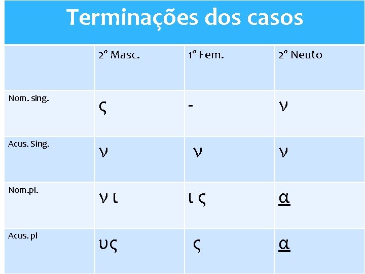 Terminações dos casos 2º Masc. 1º Fem. 2º Neuto Nom. sing. ς - ν