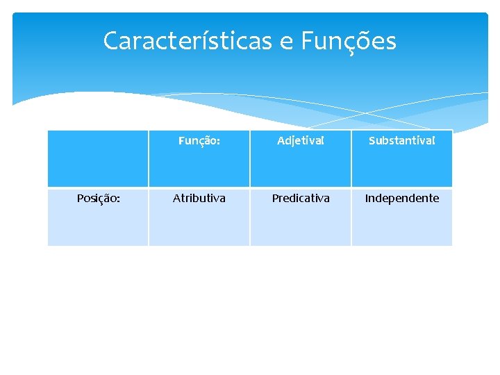 Características e Funções Posição: Função: Adjetival Substantival Atributiva Predicativa Independente 