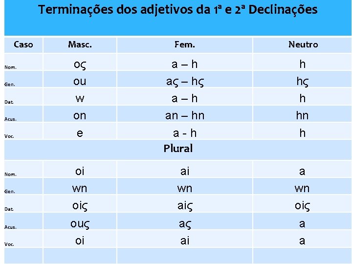Terminações dos adjetivos da 1ª e 2ª Declinações Caso Nom. Gen. Dat. Acus. Voc.