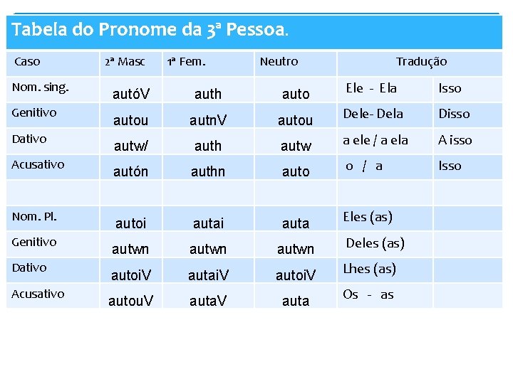 Tabela do Pronome da 3ª Pessoa. Caso Nom. sing. Genitivo Dativo Acusativo 2ª Masc