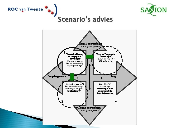 Scenario’s advies Zorg & Technologie sterk geïntegreerd 2 ‘Gezondheidszorg en Toegepaste Technologie’ Binnen bestaande