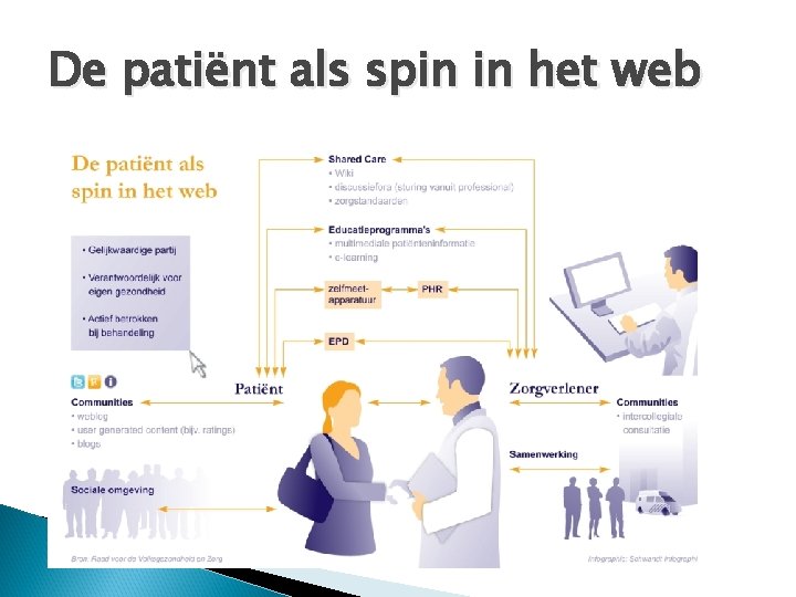 De patiënt als spin in het web 