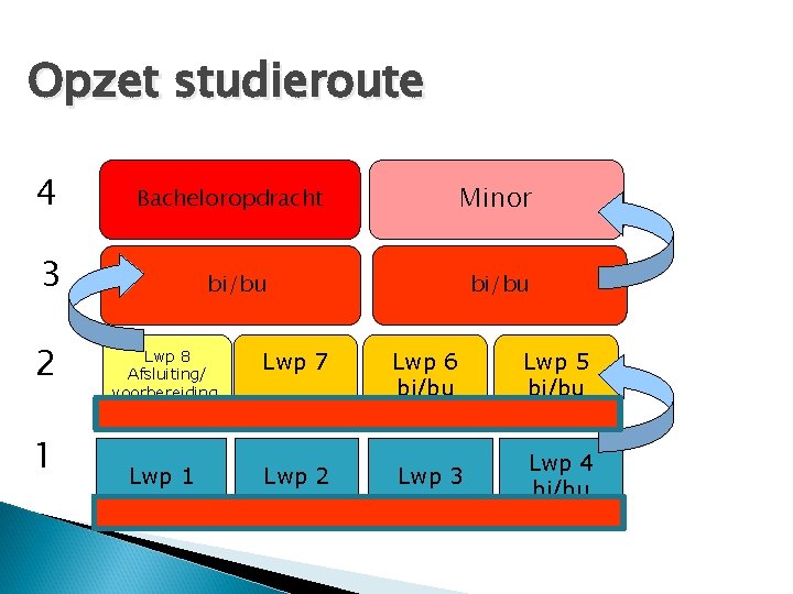 Opzet studieroute 4 3 2 1 Minor Bacheloropdracht bi/bu Lwp 8 Afsluiting/ voorbereiding Lwp