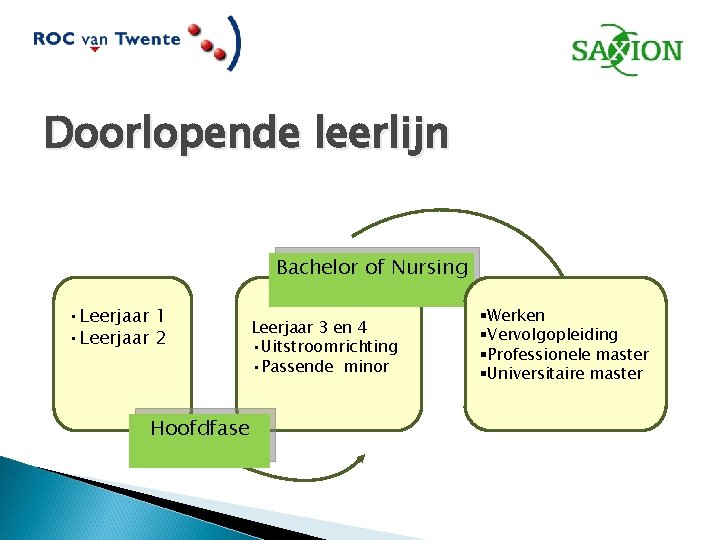 Doorlopende leerlijn Bachelor of Nursing • Leerjaar 1 • Leerjaar 2 Hoofdfase Leerjaar 3