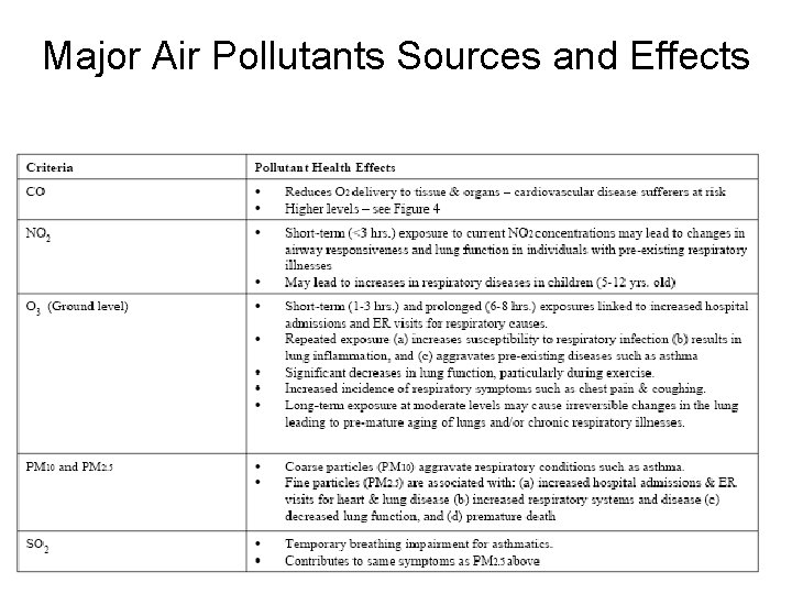 Major Air Pollutants Sources and Effects • Particulate Matter 