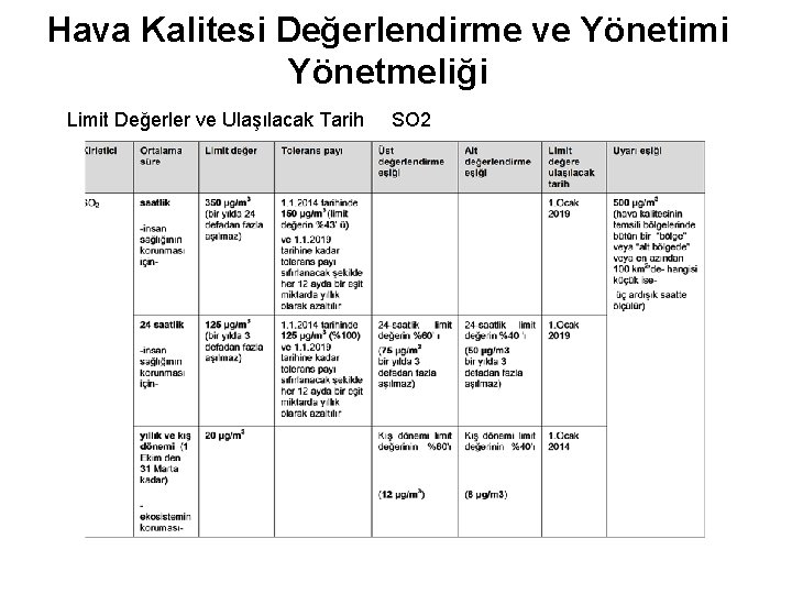 Hava Kalitesi Değerlendirme ve Yönetimi Yönetmeliği Limit Değerler ve Ulaşılacak Tarih SO 2 