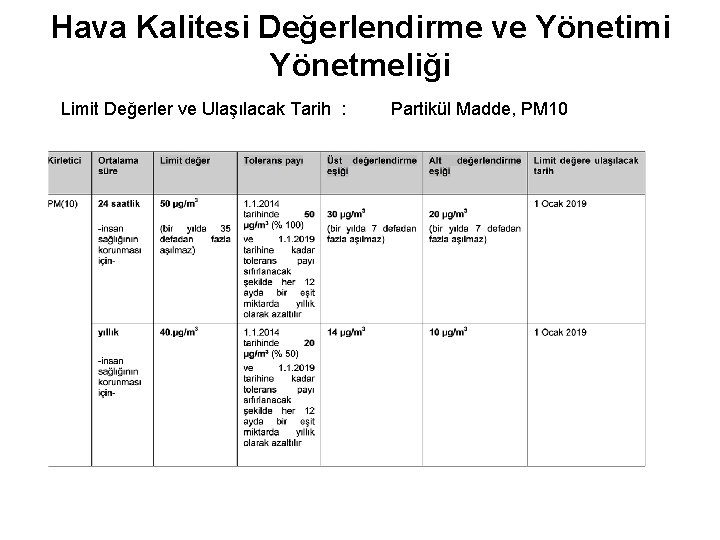 Hava Kalitesi Değerlendirme ve Yönetimi Yönetmeliği Limit Değerler ve Ulaşılacak Tarih : Partikül Madde,