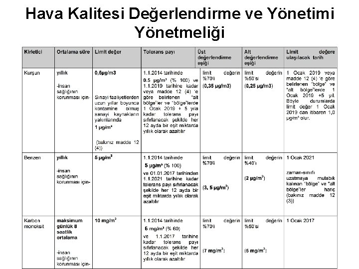 Hava Kalitesi Değerlendirme ve Yönetimi Yönetmeliği 