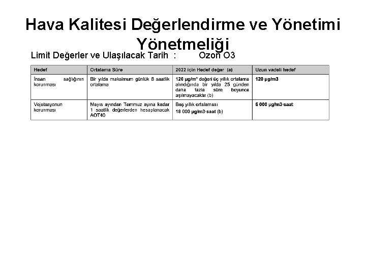 Hava Kalitesi Değerlendirme ve Yönetimi Yönetmeliği Limit Değerler ve Ulaşılacak Tarih : Ozon O