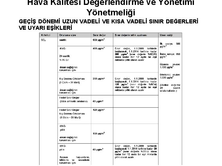 Hava Kalitesi Değerlendirme ve Yönetimi Yönetmeliği GEÇİŞ DÖNEMİ UZUN VADELİ VE KISA VADELİ SINIR