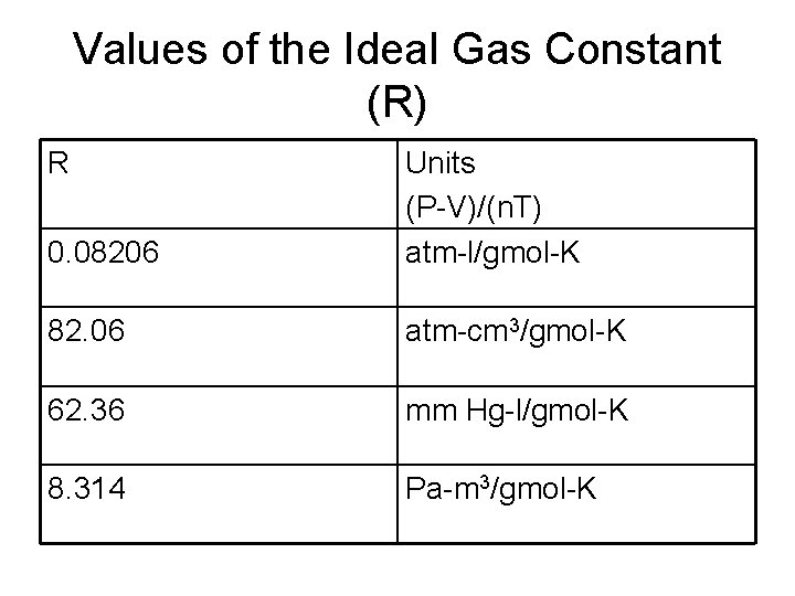 Values of the Ideal Gas Constant (R) R 0. 08206 Units (P-V)/(n. T) atm-l/gmol-K