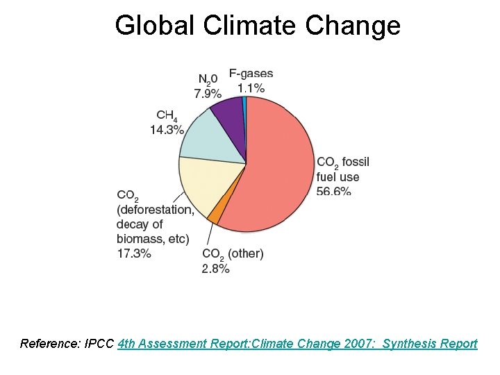 Global Climate Change Reference: IPCC 4 th Assessment Report: Climate Change 2007: Synthesis Report