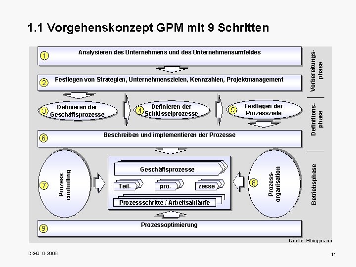 Definieren der Festlegen der Prozessziele Beschreiben und implementieren der Prozesse Prozesscontrolling 6 7 5