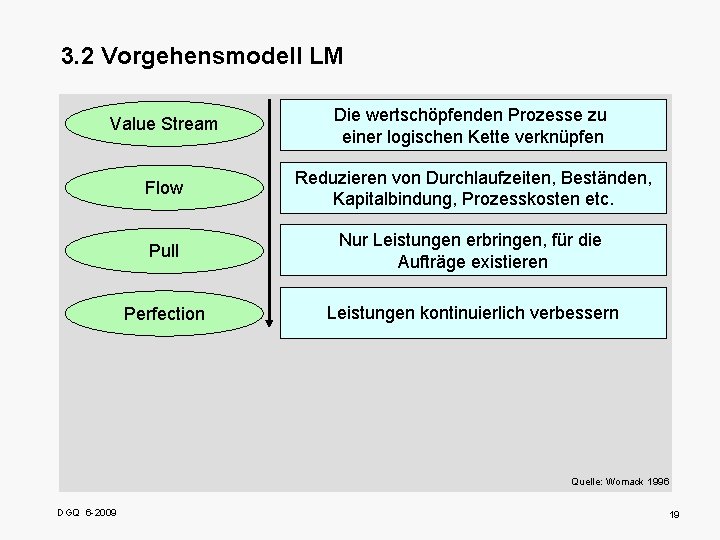 3. 2 Vorgehensmodell LM Value Stream Die wertschöpfenden Prozesse zu einer logischen Kette verknüpfen