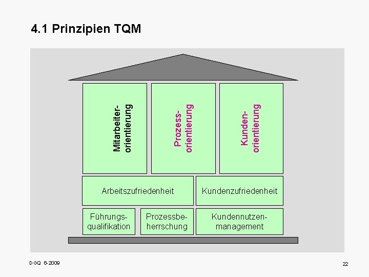 Arbeitszufriedenheit Führungsqualifikation DGQ 6 -2009 Prozessbeherrschung Kundenorientierung Prozessorientierung Mitarbeiterorientierung 4. 1 Prinzipien TQM Kundenzufriedenheit