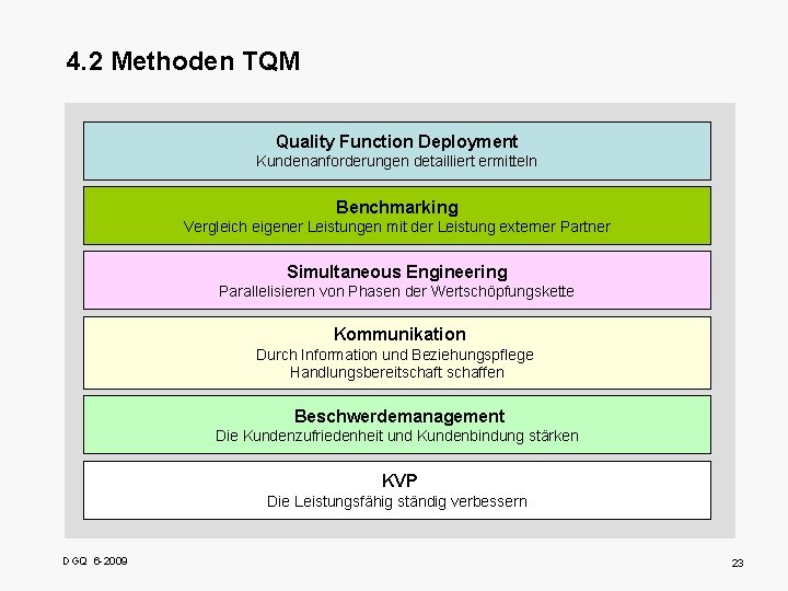 4. 2 Methoden TQM Quality Function Deployment Kundenanforderungen detailliert ermitteln Benchmarking Vergleich eigener Leistungen