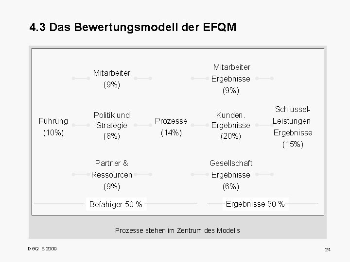 4. 3 Das Bewertungsmodell der EFQM Mitarbeiter Ergebnisse Mitarbeiter (9%) Führung (10%) Politik und