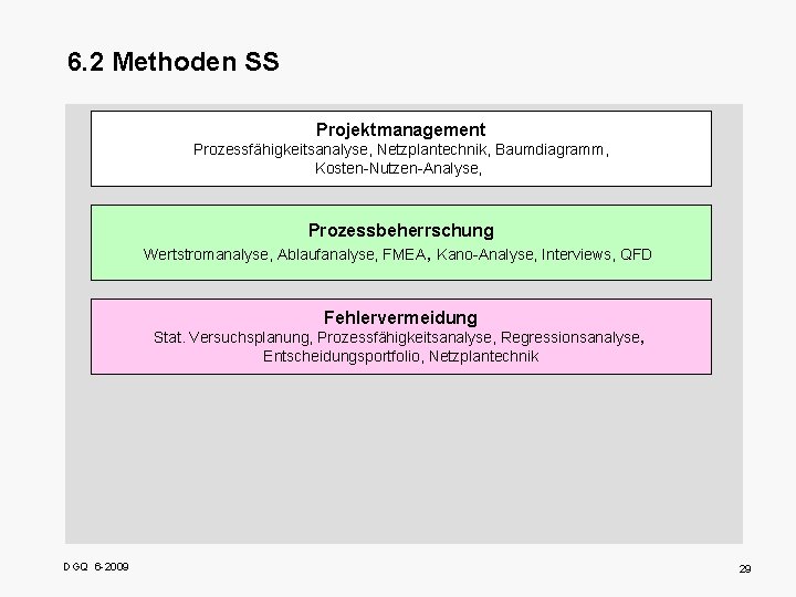 6. 2 Methoden SS Projektmanagement Prozessfähigkeitsanalyse, Netzplantechnik, Baumdiagramm, Kosten-Nutzen-Analyse, Prozessbeherrschung Wertstromanalyse, Ablaufanalyse, FMEA, Kano-Analyse,