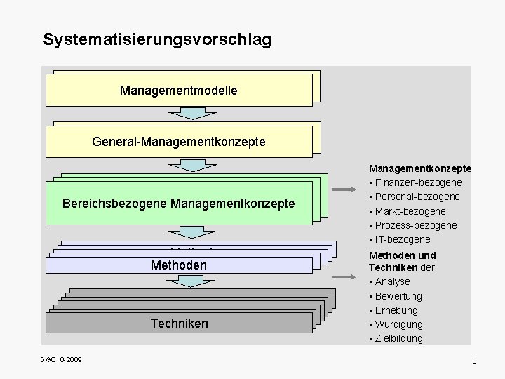 Systematisierungsvorschlag Managementmodelle General-Managementkonzepte Prozessbezogene. Managementkonzepte Prozessbezogene Bereichsbezogene Managementkonzepte Methode Methoden Konzepte Konzepte Techniken DGQ