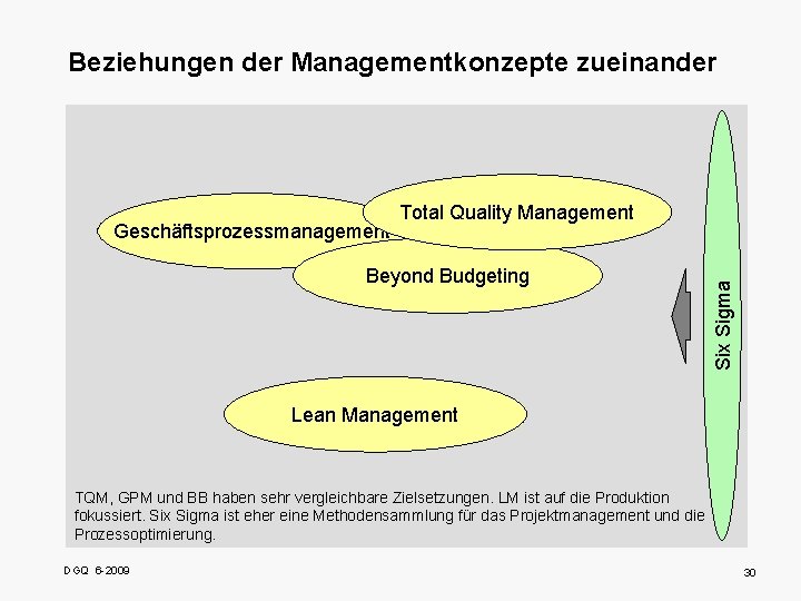 Beziehungen der Managementkonzepte zueinander Beyond Budgeting Six Sigma Geschäftsprozessmanagement Total Quality Management Lean Management