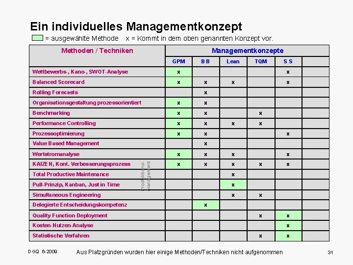 Ein individuelles Managementkonzept = ausgewählte Methode x = Kommt in dem oben genannten Konzept