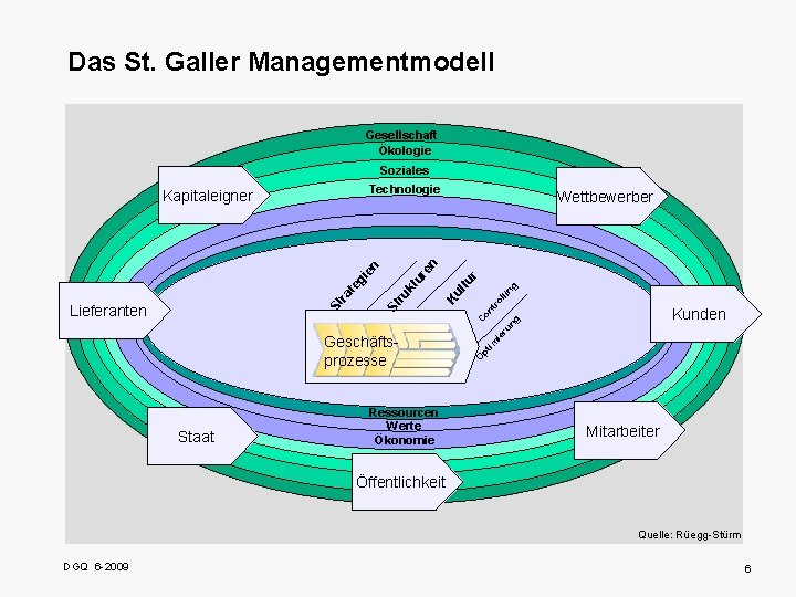Das St. Galler Managementmodell Gesellschaft Ökologie Soziales Technologie n r lin g ltu tr