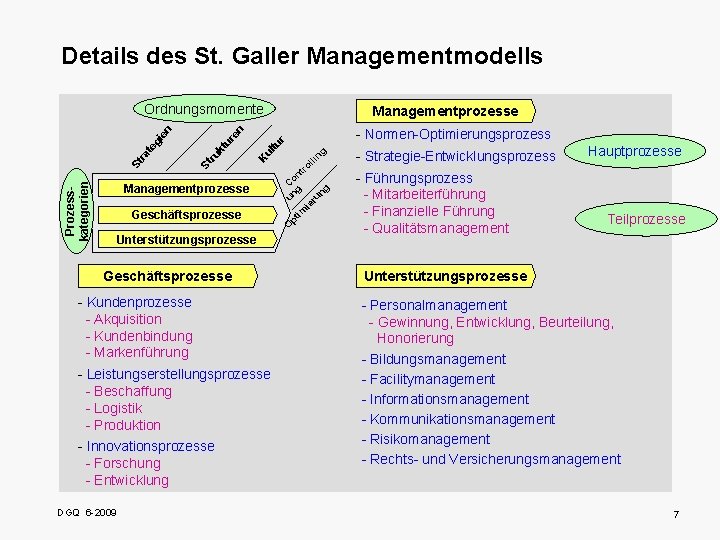 Details des St. Galler Managementmodells Ordnungsmomente - Normen-Optimierungsprozess en ltu r ur Ku tr