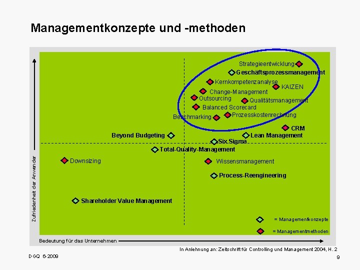 Managementkonzepte und -methoden Strategieentwicklung Geschäftsprozessmanagement Kernkompetenzanalyse KAIZEN Change-Management Outsourcing Qualitätsmanagement Balanced Scorecard Prozesskostenrechnung Benchmarking