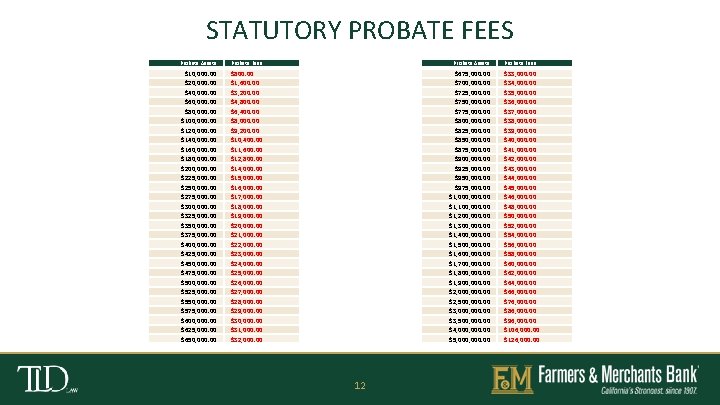 STATUTORY PROBATE FEES Probate Assets Probate Fees Probate Assets $10, 000. 00 $20, 000.