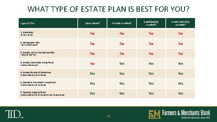 WHAT TYPE OF ESTATE PLAN IS BEST FOR YOU? Type of Plan Taxes Saved?