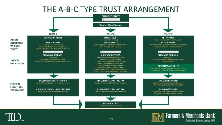 THE A-B-C TYPE TRUST ARRANGEMENT 19 