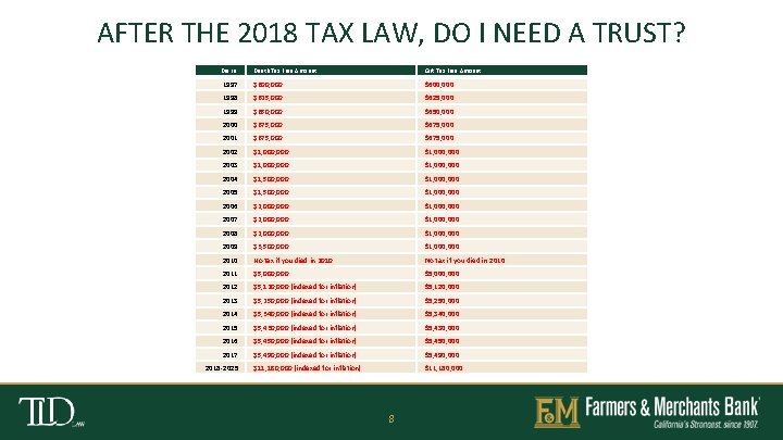 AFTER THE 2018 TAX LAW, DO I NEED A TRUST? Die in: Death Tax