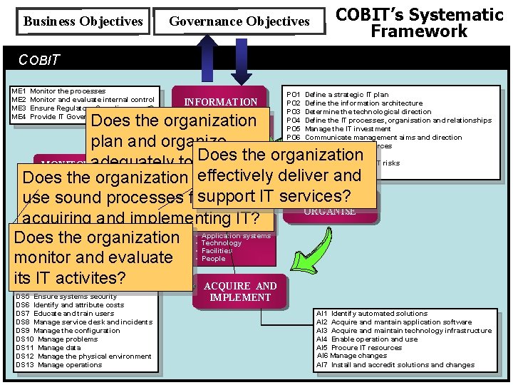 Business Objectives Governance Objectives COBIT’s Systematic Framework COBIT ME 1 ME 2 ME 3 Business Objectives Governance Objectives COBIT’s Systematic Framework COBIT ME 1 ME 2 ME 3