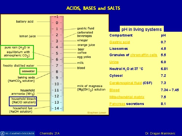 ACIDS, BASES and SALTS p. H in living systems Compartment p. H Gastric acid