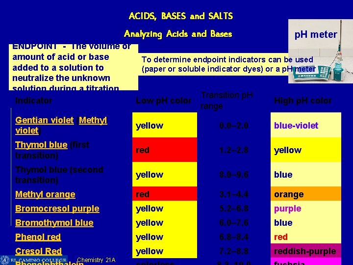 ACIDS, BASES and SALTS Analyzing Acids and Bases p. H meter ENDPOINT - The