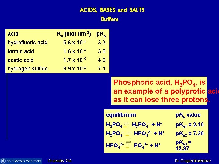 ACIDS, BASES and SALTS Buffers acid Ka (mol dm-3) p. Ka hydrofluoric acid 5.
