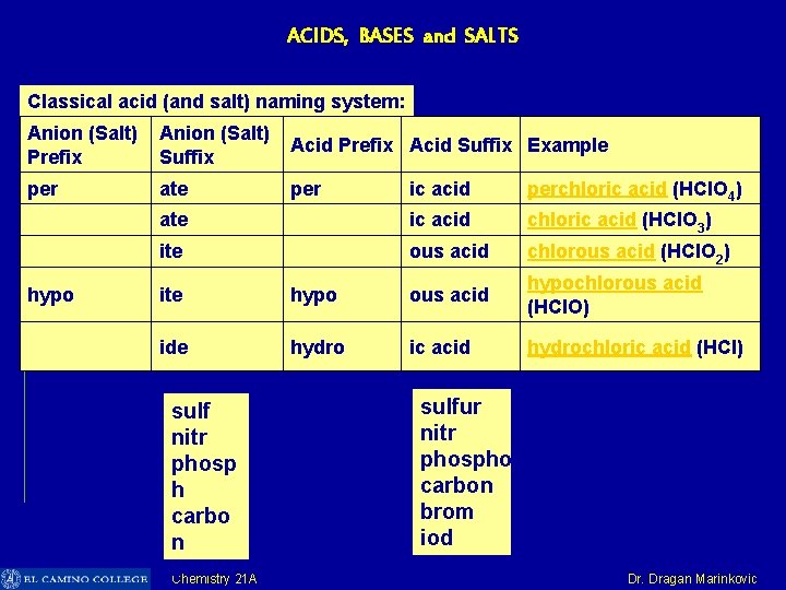 ACIDS, BASES and SALTS Classical acid (and salt) naming system: Anion (Salt) Acid Prefix