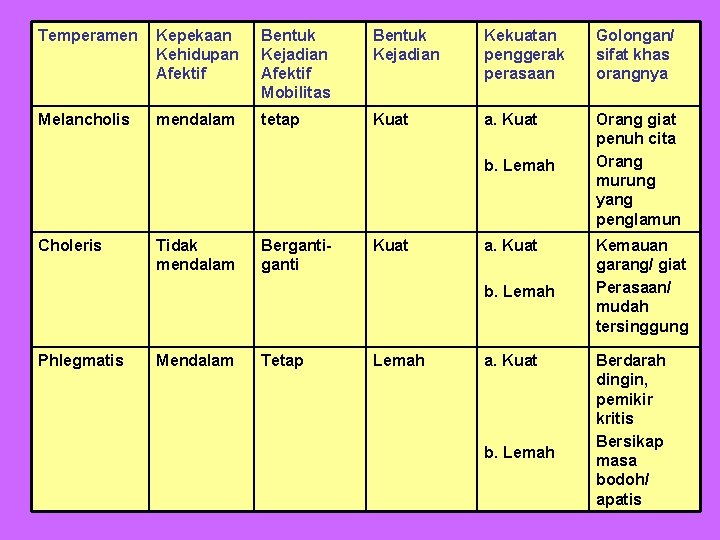 Temperamen Kepekaan Kehidupan Afektif Bentuk Kejadian Afektif Mobilitas Bentuk Kejadian Kekuatan penggerak perasaan Golongan/