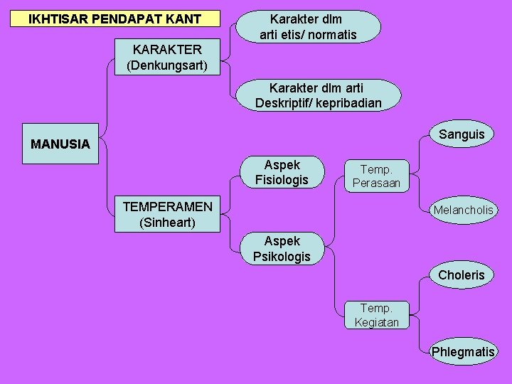 IKHTISAR PENDAPAT KANT Karakter dlm arti etis/ normatis KARAKTER (Denkungsart) Karakter dlm arti Deskriptif/