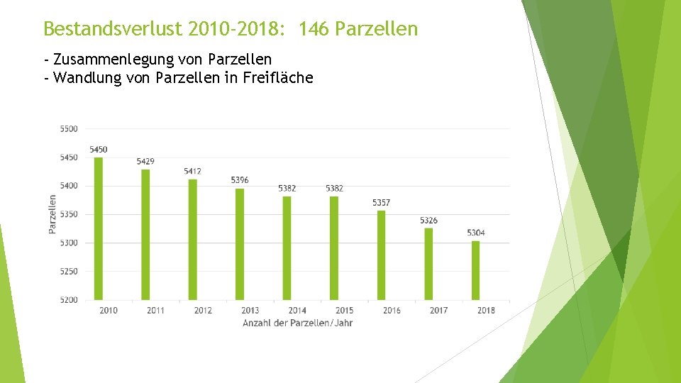Bestandsverlust 2010 -2018: 146 Parzellen - Zusammenlegung von Parzellen - Wandlung von Parzellen in
