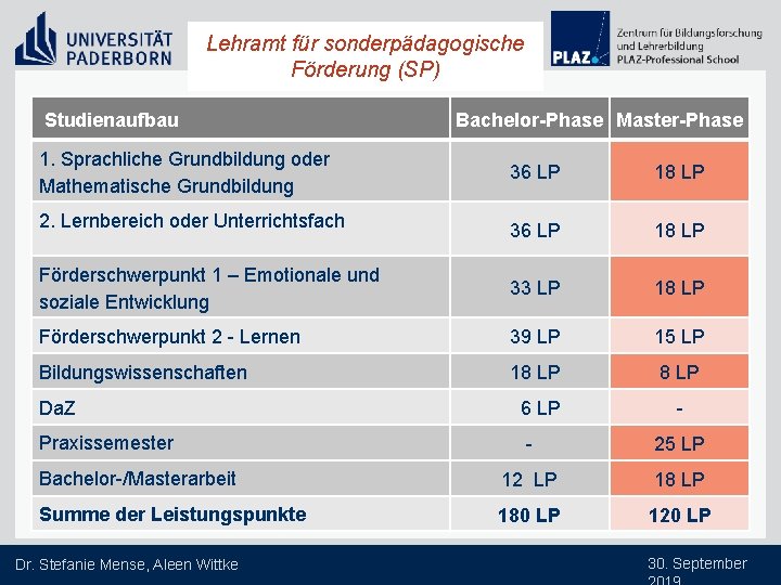 Lehramt für sonderpädagogische Förderung (SP) Studienaufbau 1. Sprachliche Grundbildung oder Mathematische Grundbildung Bachelor-Phase Master-Phase