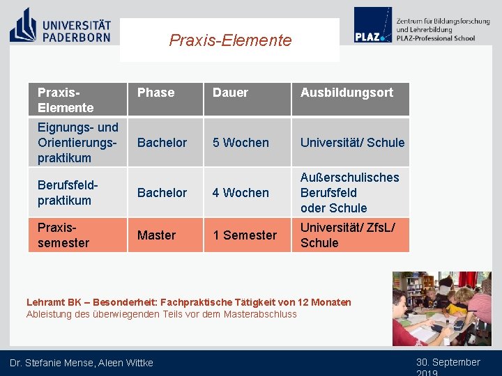 Praxis-Elemente Praxis- Elemente Eignungs- und Orientierungspraktikum Phase Dauer Ausbildungsort Bachelor 5 Wochen Universität/ Schule