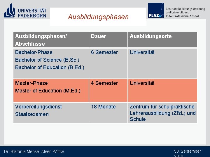 Ausbildungsphasen/ Abschlüsse Dauer Ausbildungsorte Bachelor-Phase Bachelor of Science (B. Sc. ) Bachelor of Education