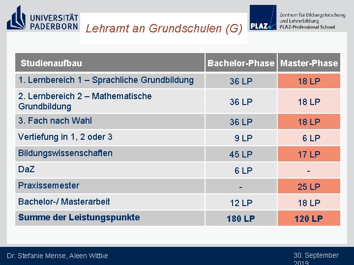 Lehramt an Grundschulen (G) Studienaufbau Bachelor-Phase Master-Phase 1. Lernbereich 1 – Sprachliche Grundbildung 36