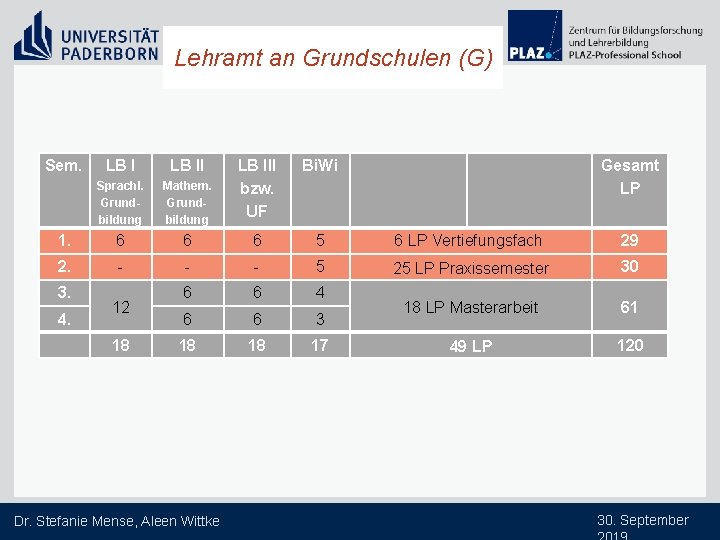 Lehramt an Grundschulen (G) Sem. LB II Sprachl. Grundbildung Mathem. Grundbildung 1. 6 2.